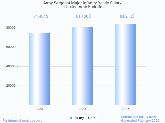 army sergeant major infantry salary in united arab emirates 2025 army sergeant major infantry salary in united arab emirates 2025