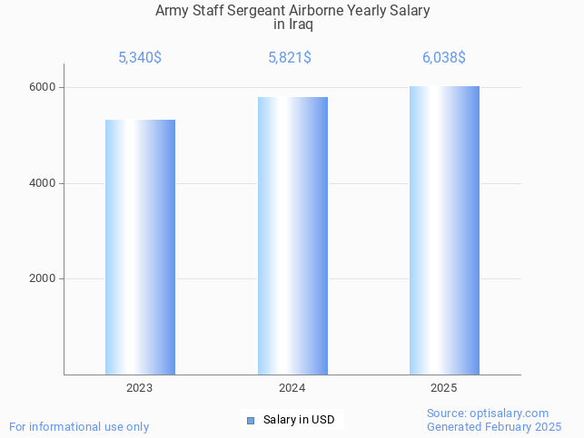 army staff sergeant airborne salary in iraq 2025 army staff sergeant airborne salary in iraq 2025