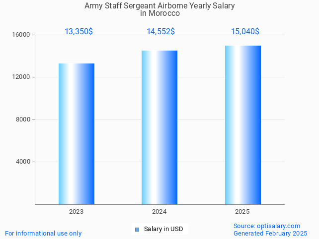 army staff sergeant airborne salary in morocco 2025 army staff sergeant airborne salary in morocco 2025
