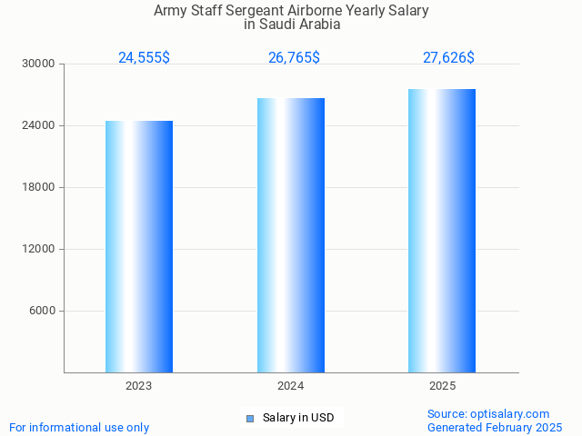 army staff sergeant airborne salary in saudi arabia 2025 army staff sergeant airborne salary in saudi arabia 2025