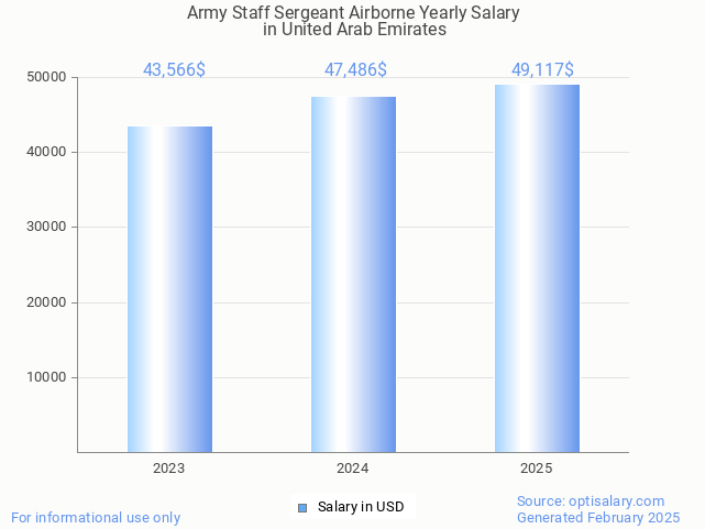 army staff sergeant airborne salary in united arab emirates 2025 army staff sergeant airborne salary in united arab emirates 2025