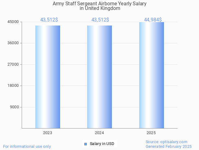army staff sergeant airborne salary in united kingdom 2025