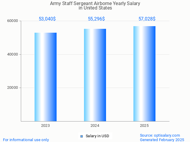 army staff sergeant airborne salary in united states 2025 army staff sergeant airborne salary in united states 2025