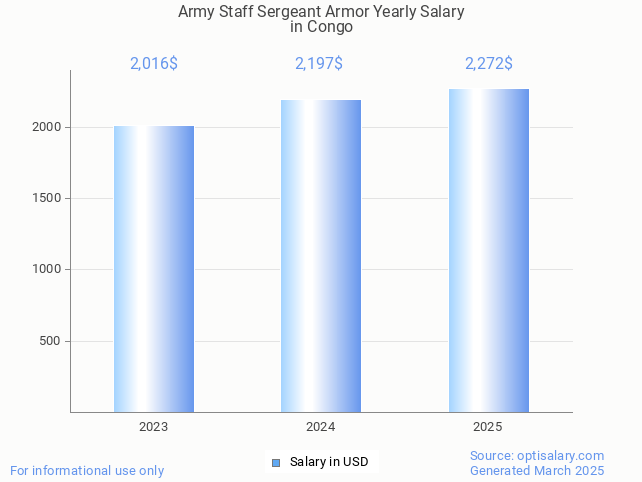 army staff sergeant armor salary in congo 2025