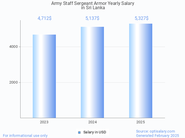 army staff sergeant armor salary in sri lanka 2025