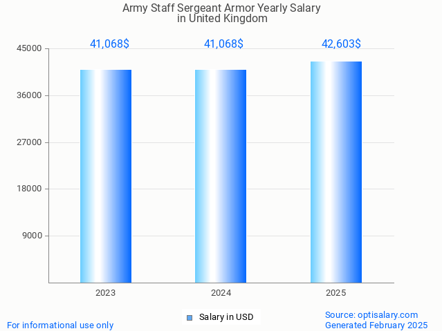 army staff sergeant armor salary in united kingdom 2025 army staff sergeant armor salary in united kingdom 2025
