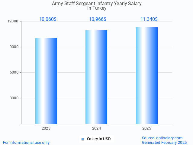 army staff sergeant infantry salary in turkey 2025 army staff sergeant infantry salary in turkey 2025