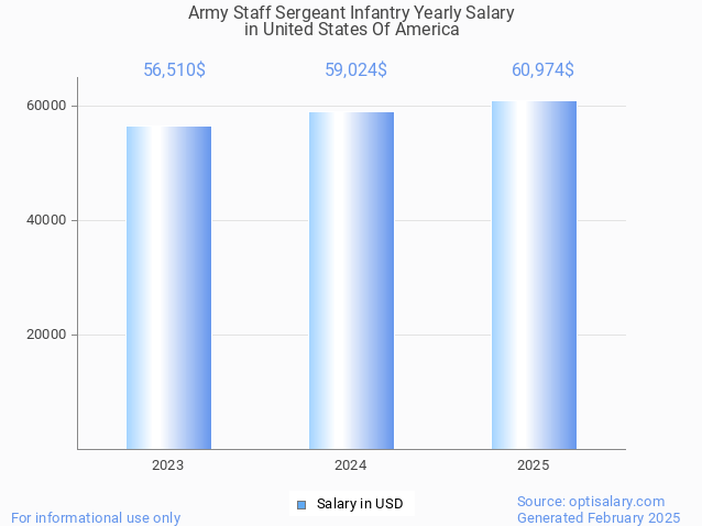 army staff sergeant infantry salary in united states of america 2025 army staff sergeant infantry salary in united states of america 2025