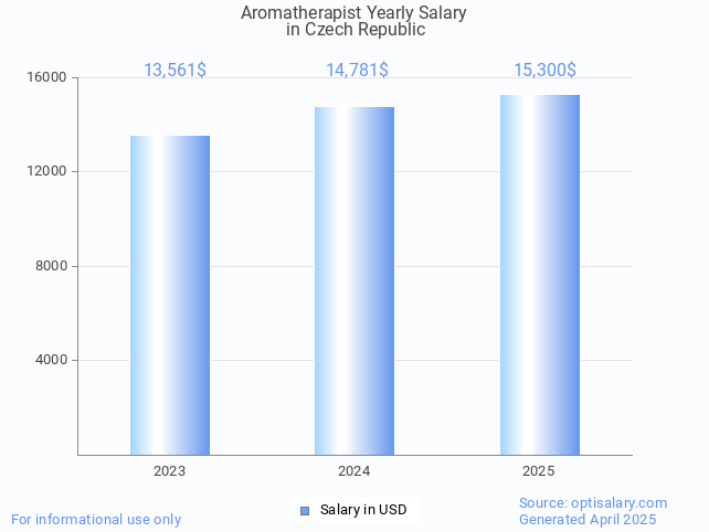 aromatherapist salary in czech republic 2025 aromatherapist salary in czech republic 2025