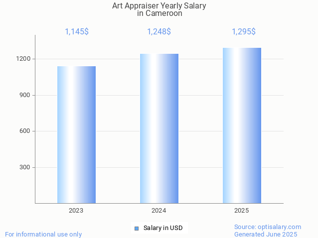art appraiser salary in cameroon 2025 art appraiser salary in cameroon 2025