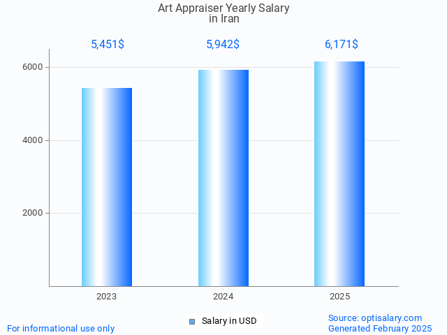 art appraiser salary in iran 2025 art appraiser salary in iran 2025