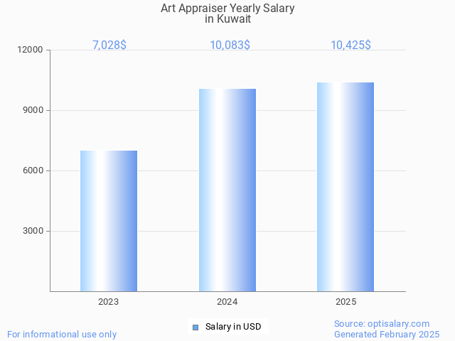 art appraiser salary in kuwait 2025 art appraiser salary in kuwait 2025
