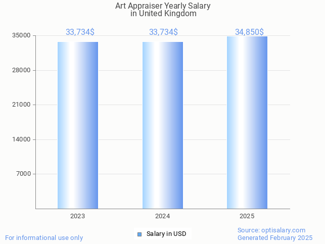 art appraiser salary in united kingdom 2025 art appraiser salary in united kingdom 2025