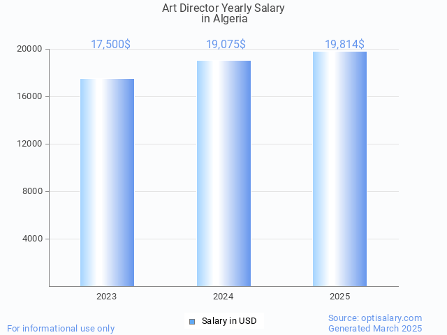 art director salary in algeria 2025 art director salary in algeria 2025