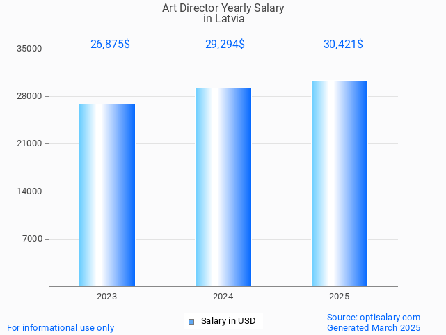 art director salary in latvia 2025 art director salary in latvia 2025