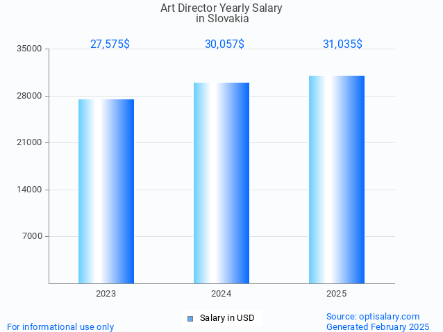 art director salary in slovakia 2025