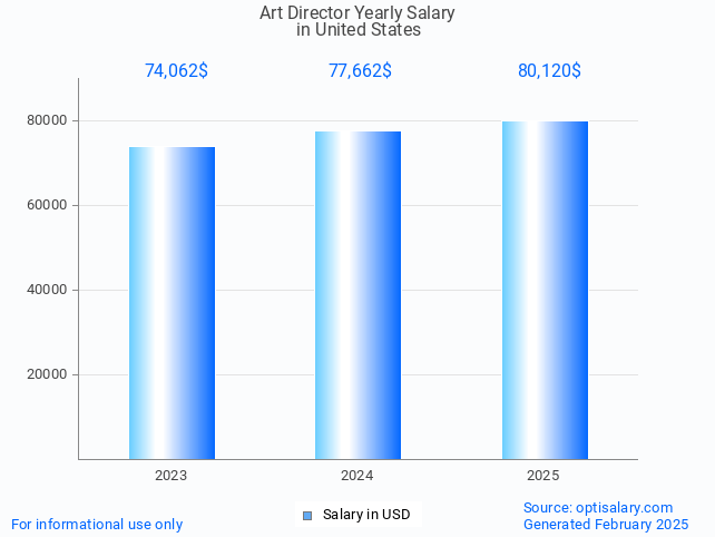 art director salary in united states 2025 art director salary in united states 2025