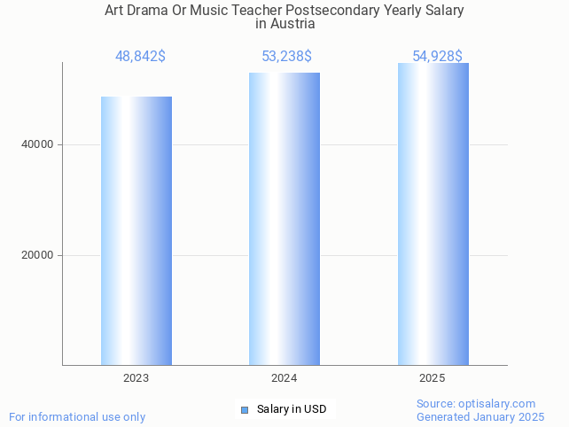 art drama or music teacher postsecondary salary in austria 2025