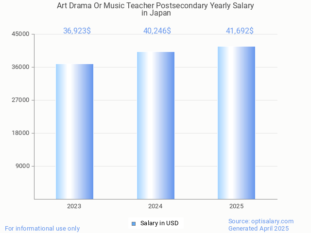 art drama or music teacher postsecondary salary in japan 2025 art drama or music teacher postsecondary salary in japan 2025