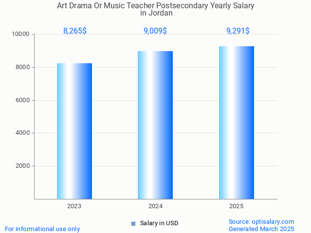 art drama or music teacher postsecondary salary in jordan 2025 art drama or music teacher postsecondary salary in jordan 2025
