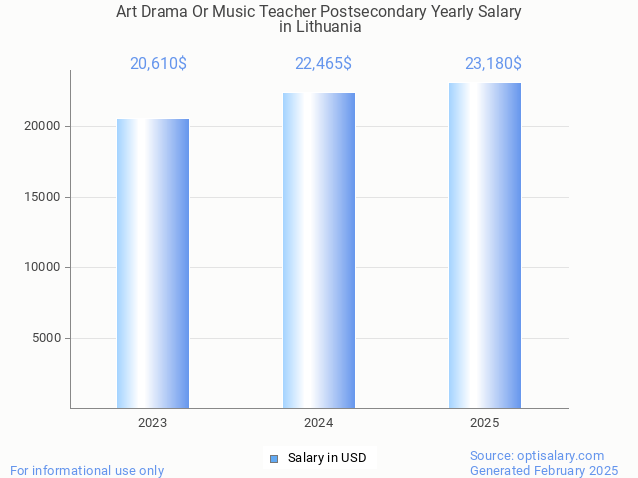 art drama or music teacher postsecondary salary in lithuania 2025 art drama or music teacher postsecondary salary in lithuania 2025