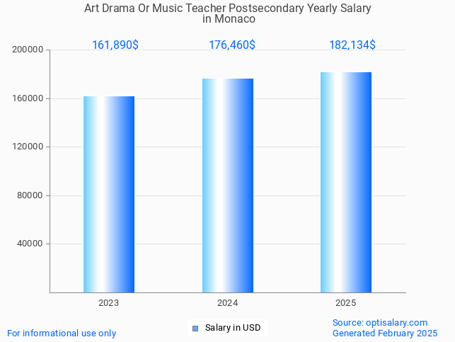 art drama or music teacher postsecondary salary in monaco 2025 art drama or music teacher postsecondary salary in monaco 2025