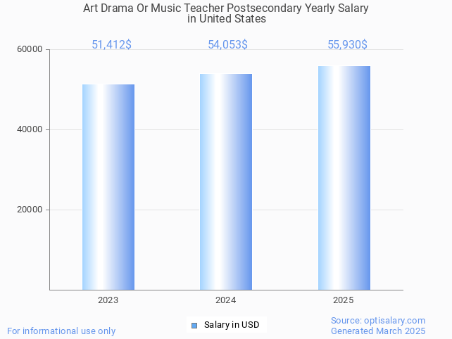 art drama or music teacher postsecondary salary in united states 2025