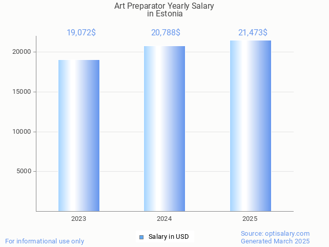 art preparator salary in estonia 2025 art preparator salary in estonia 2025