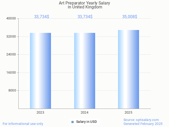 art preparator salary in united kingdom 2025 art preparator salary in united kingdom 2025