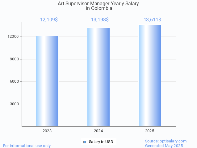 art supervisor manager salary in colombia 2025 art supervisor manager salary in colombia 2025