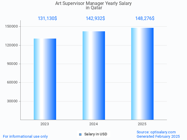 art supervisor manager salary in qatar 2025 art supervisor manager salary in qatar 2025