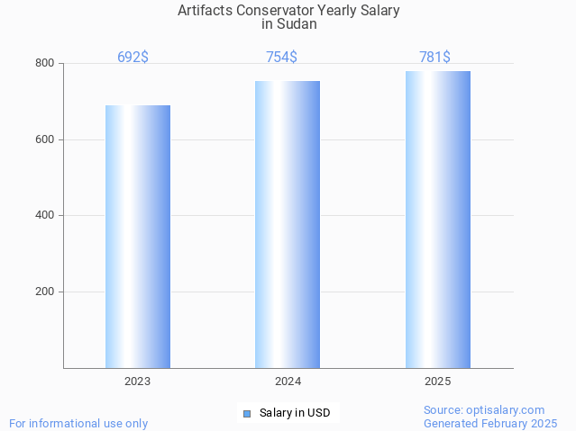 artifacts conservator salary in sudan 2025 artifacts conservator salary in sudan 2025