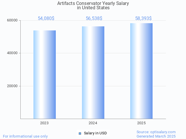artifacts conservator salary in united states 2025 artifacts conservator salary in united states 2025