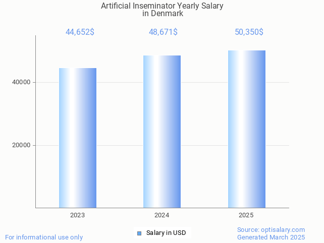 artificial inseminator salary in denmark 2025 artificial inseminator salary in denmark 2025