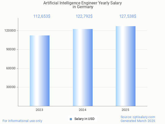 artificial intelligence engineer salary in germany 2025