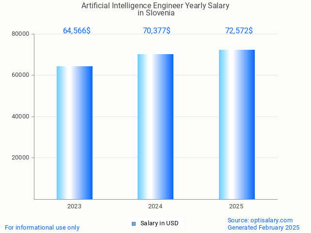 artificial intelligence engineer salary in slovenia 2025 artificial intelligence engineer salary in slovenia 2025