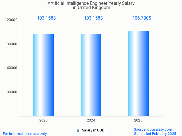 artificial intelligence engineer salary in united kingdom 2025 artificial intelligence engineer salary in united kingdom 2025