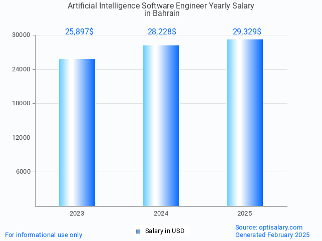 artificial intelligence software engineer salary in bahrain 2025 artificial intelligence software engineer salary in bahrain 2025
