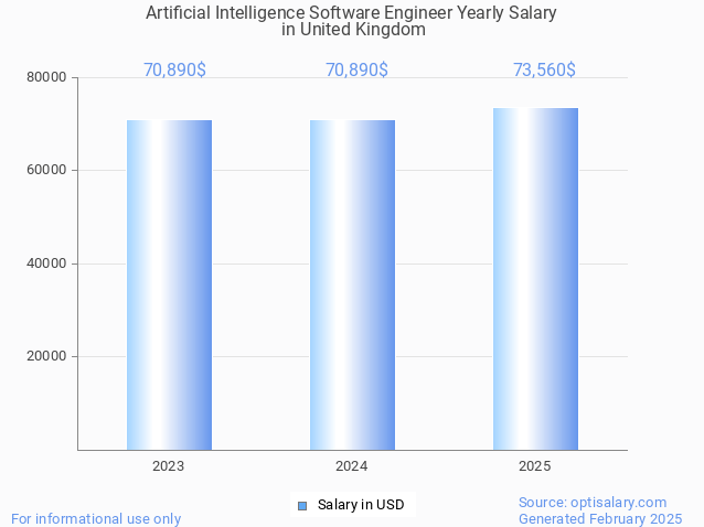 artificial intelligence software engineer salary in united kingdom 2025 artificial intelligence software engineer salary in united kingdom 2025