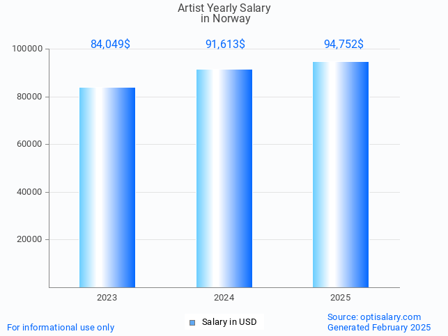 artist salary in norway 2025 artist salary in norway 2025