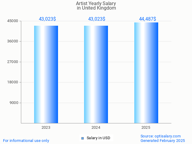 artist salary in united kingdom 2025 artist salary in united kingdom 2025