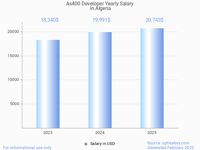 as400 developer salary in algeria 2025 as400 developer salary in algeria 2025