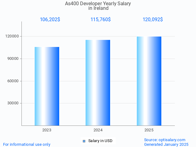 as400 developer salary in ireland 2025 as400 developer salary in ireland 2025