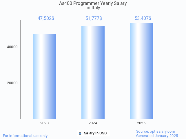 as400 programmer salary in italy 2025 as400 programmer salary in italy 2025