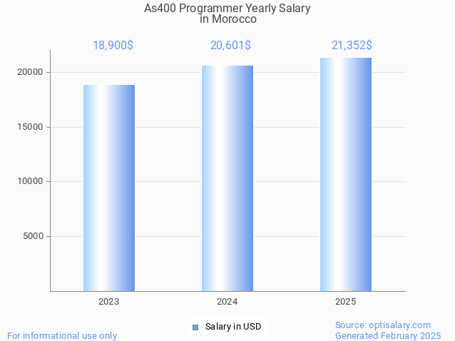 as400 programmer salary in morocco 2025 as400 programmer salary in morocco 2025
