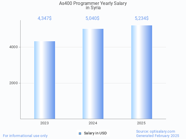 as400 programmer salary in syria 2025 as400 programmer salary in syria 2025