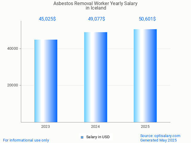 asbestos removal worker salary in iceland 2025 asbestos removal worker salary in iceland 2025