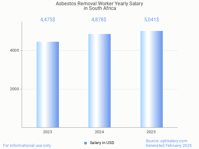 asbestos removal worker salary in south africa 2025 asbestos removal worker salary in south africa 2025