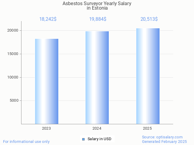 asbestos surveyor salary in estonia 2025