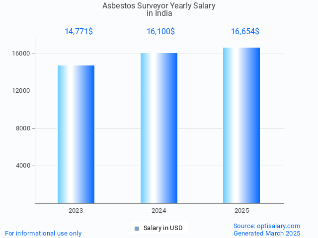 asbestos surveyor salary in india 2025 asbestos surveyor salary in india 2025
